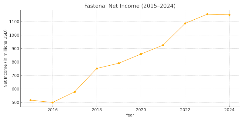 Net income trend for Fastenal 2015–24