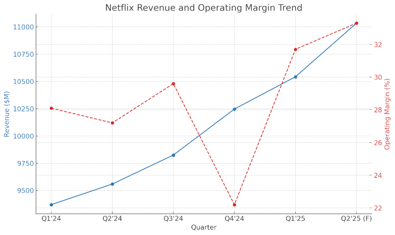 Netflix Revenue and Operating Margin Trend
