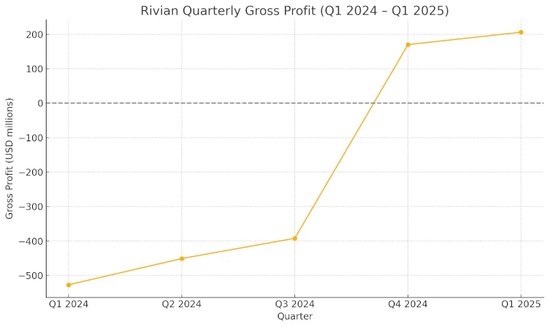 Rivian Q1 2025 Chart