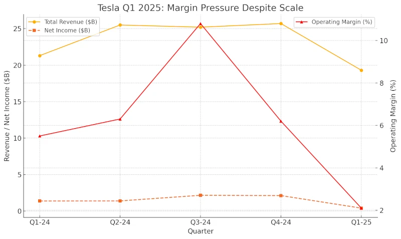 Tesla Q1 2025 Decline Chart